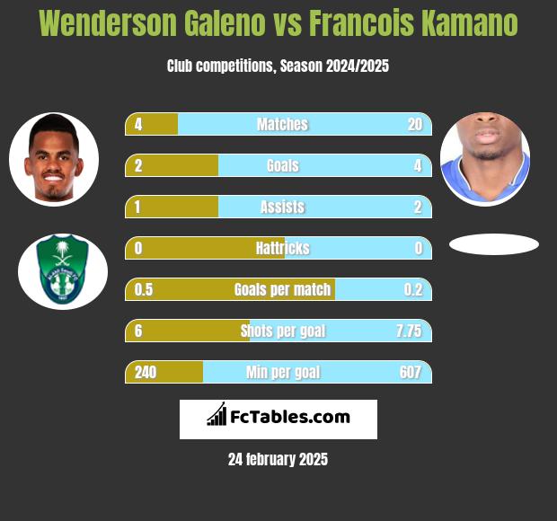 Wenderson Galeno vs Francois Kamano h2h player stats