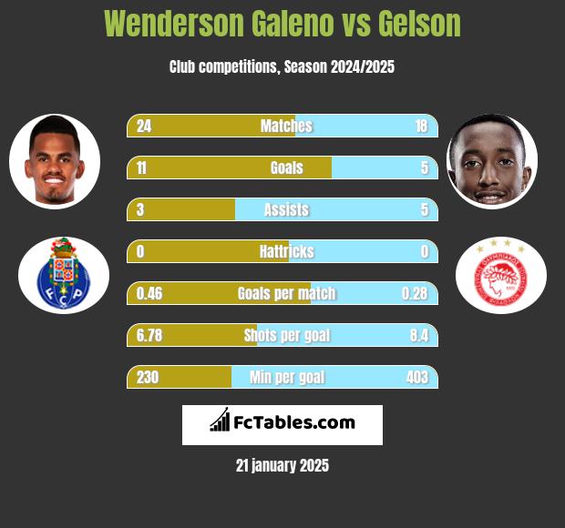 Wenderson Galeno vs Gelson h2h player stats