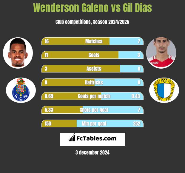 Wenderson Galeno vs Gil Dias h2h player stats