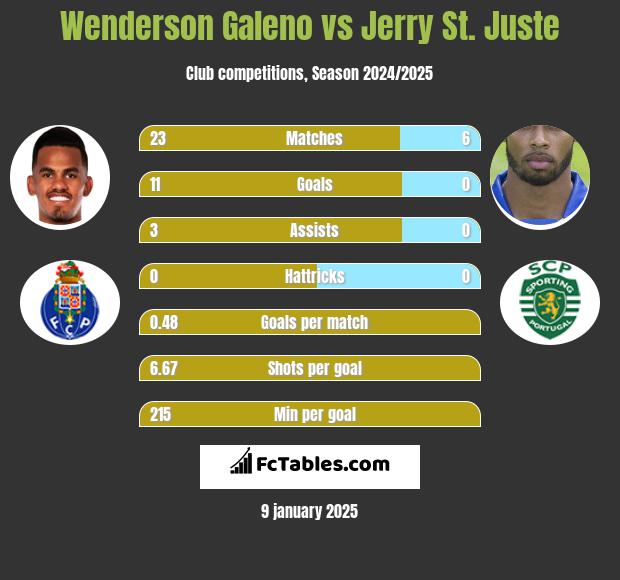 Wenderson Galeno vs Jerry St. Juste h2h player stats