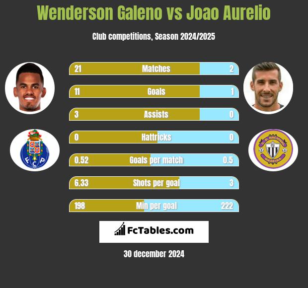 Wenderson Galeno vs Joao Aurelio h2h player stats