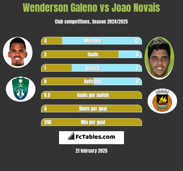 Wenderson Galeno vs Joao Novais h2h player stats