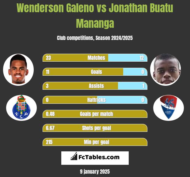 Wenderson Galeno vs Jonathan Buatu Mananga h2h player stats