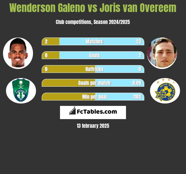 Wenderson Galeno vs Joris van Overeem h2h player stats