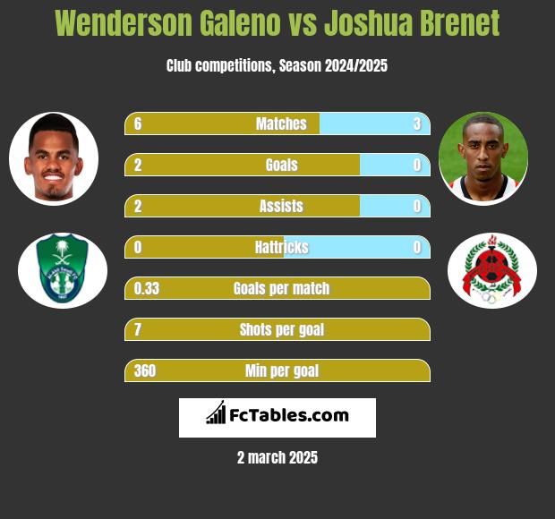 Wenderson Galeno vs Joshua Brenet h2h player stats