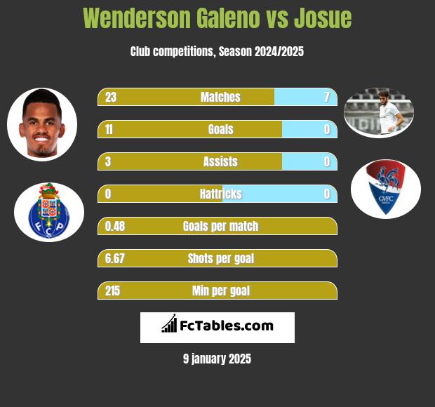 Wenderson Galeno vs Josue h2h player stats