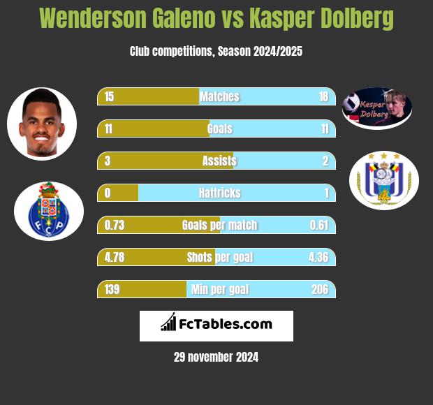 Wenderson Galeno vs Kasper Dolberg h2h player stats