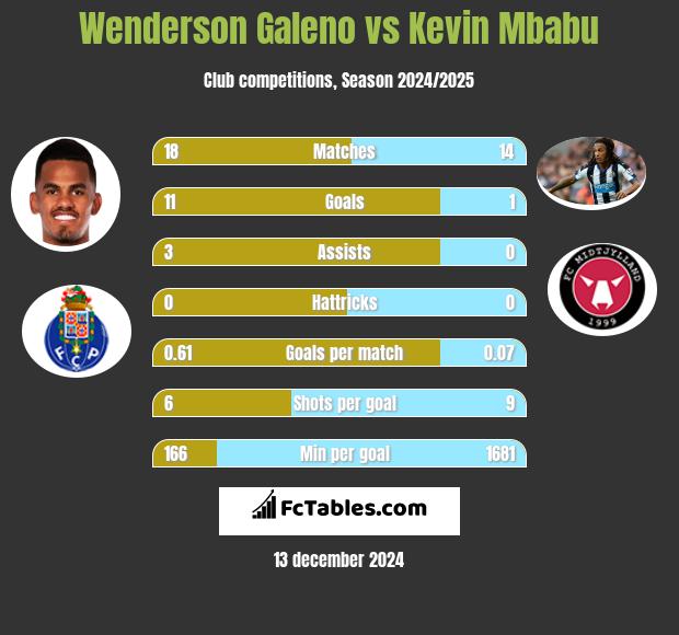 Wenderson Galeno vs Kevin Mbabu h2h player stats