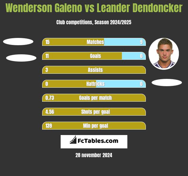 Wenderson Galeno vs Leander Dendoncker h2h player stats