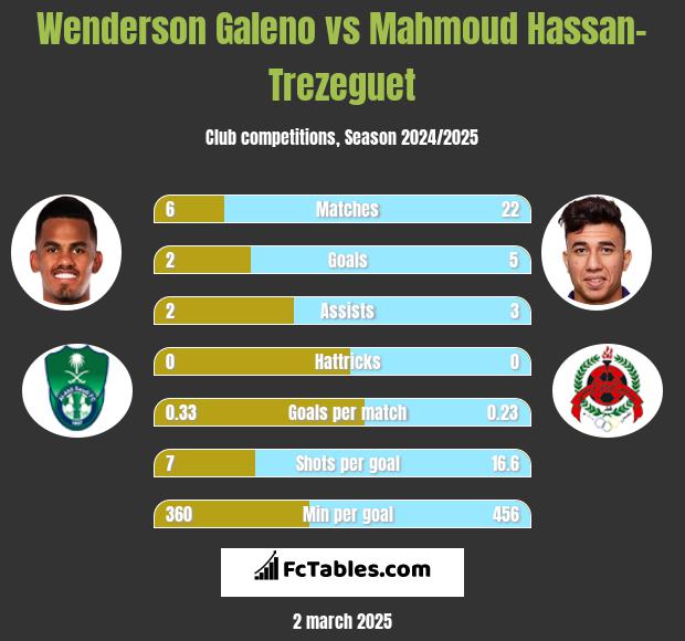 Wenderson Galeno vs Mahmoud Hassan-Trezeguet h2h player stats