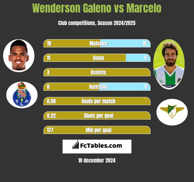 Wenderson Galeno vs Marcelo h2h player stats