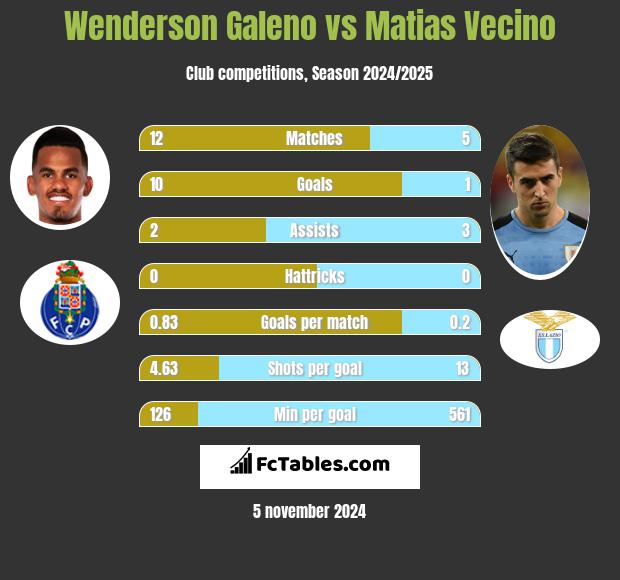 Wenderson Galeno vs Matias Vecino h2h player stats