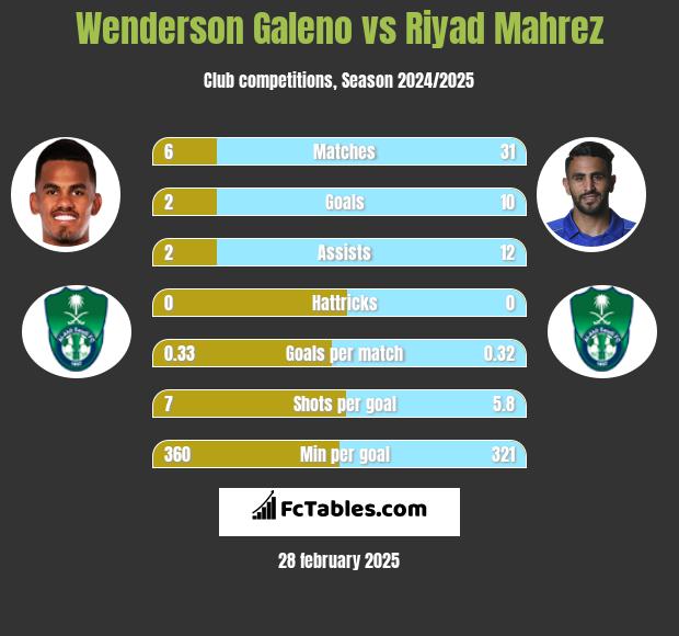 Wenderson Galeno vs Riyad Mahrez h2h player stats