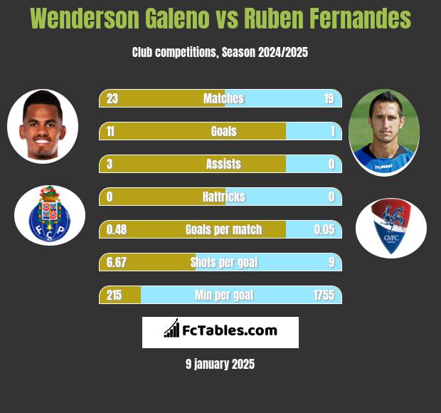 Wenderson Galeno vs Ruben Fernandes h2h player stats