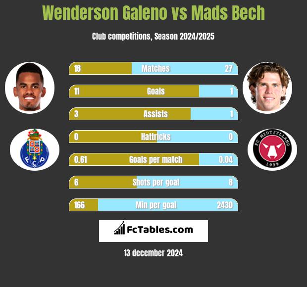 Wenderson Galeno vs Mads Bech h2h player stats