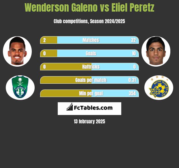 Wenderson Galeno vs Eliel Peretz h2h player stats