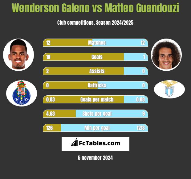 Wenderson Galeno vs Matteo Guendouzi h2h player stats