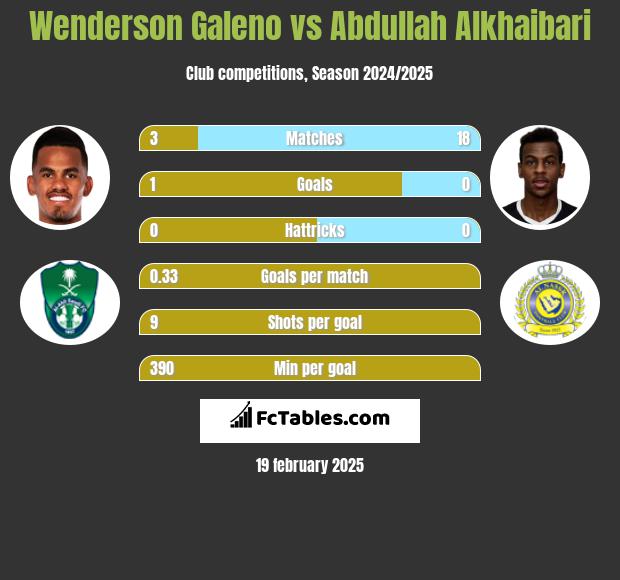 Wenderson Galeno vs Abdullah Alkhaibari h2h player stats