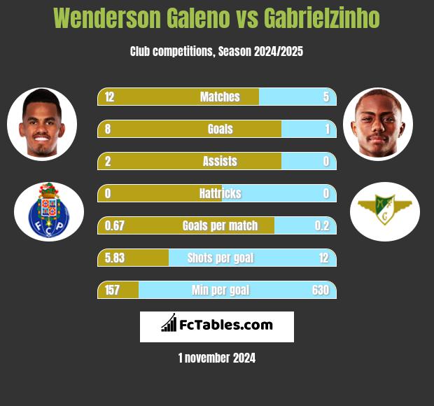 Wenderson Galeno vs Gabrielzinho h2h player stats