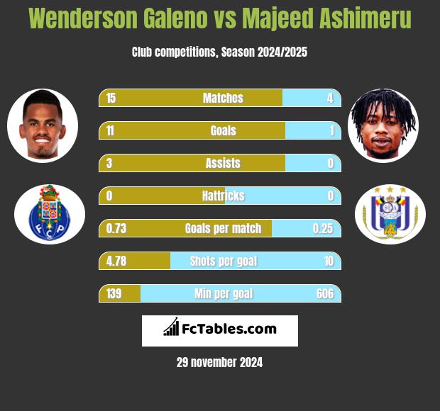 Wenderson Galeno vs Majeed Ashimeru h2h player stats