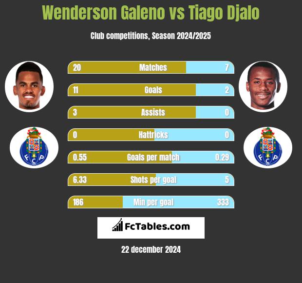 Wenderson Galeno vs Tiago Djalo h2h player stats