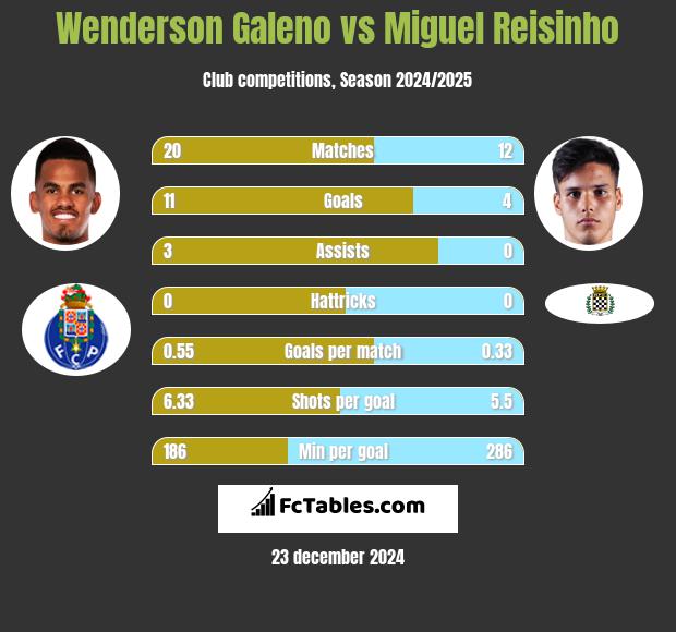 Wenderson Galeno vs Miguel Reisinho h2h player stats