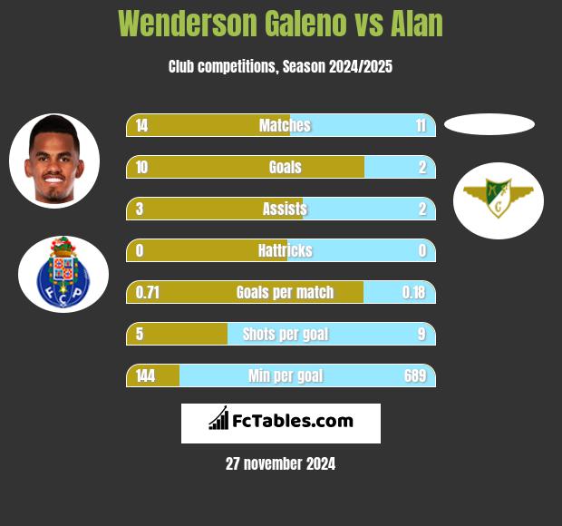 Wenderson Galeno vs Alan h2h player stats