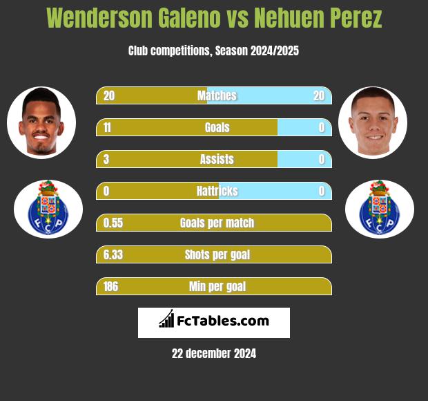 Wenderson Galeno vs Nehuen Perez h2h player stats