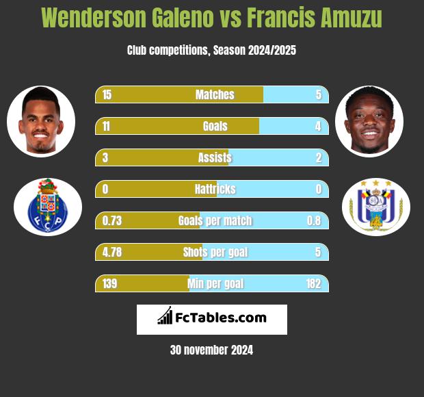 Wenderson Galeno vs Francis Amuzu h2h player stats