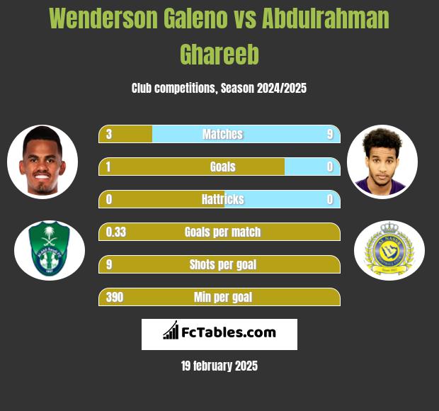 Wenderson Galeno vs Abdulrahman Ghareeb h2h player stats