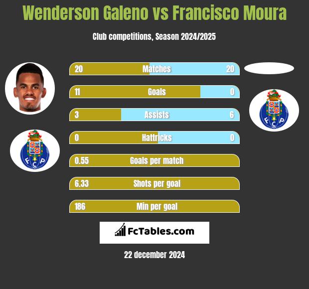 Wenderson Galeno vs Francisco Moura h2h player stats