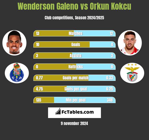 Wenderson Galeno vs Orkun Kokcu h2h player stats