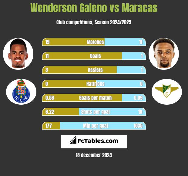 Wenderson Galeno vs Maracas h2h player stats