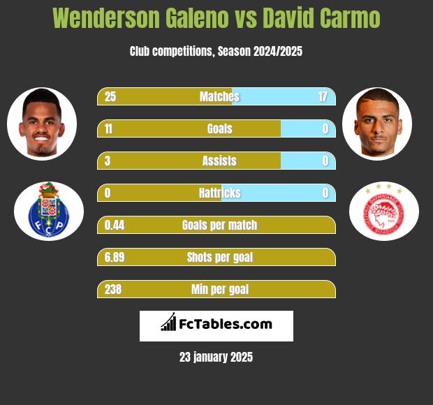 Wenderson Galeno vs David Carmo h2h player stats