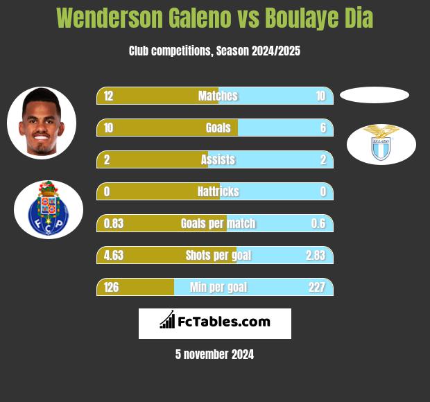 Wenderson Galeno vs Boulaye Dia h2h player stats