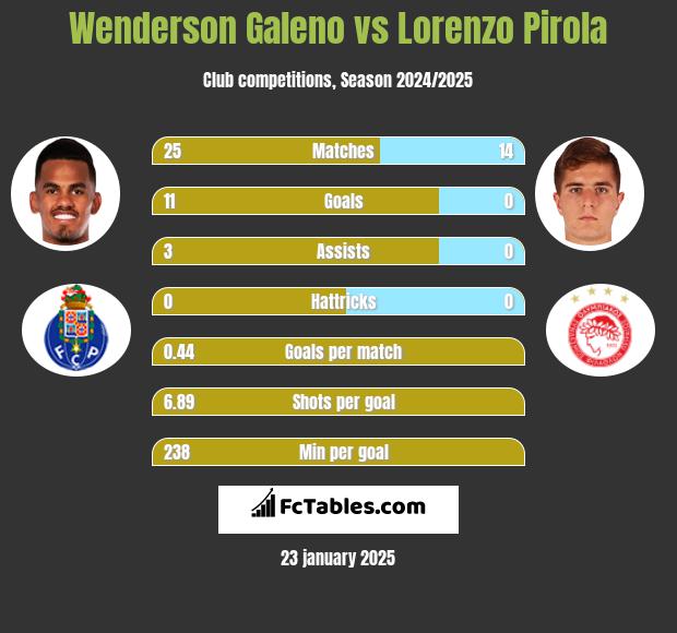 Wenderson Galeno vs Lorenzo Pirola h2h player stats