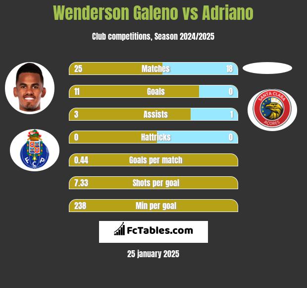 Wenderson Galeno vs Adriano h2h player stats