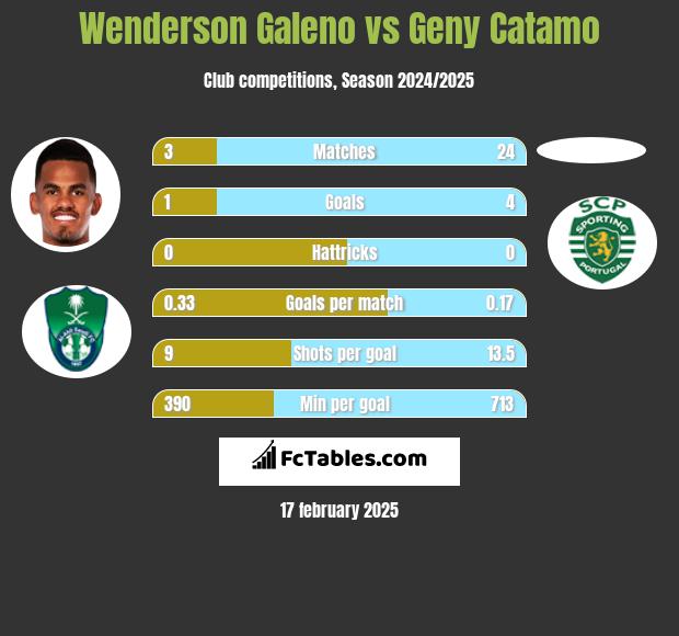 Wenderson Galeno vs Geny Catamo h2h player stats