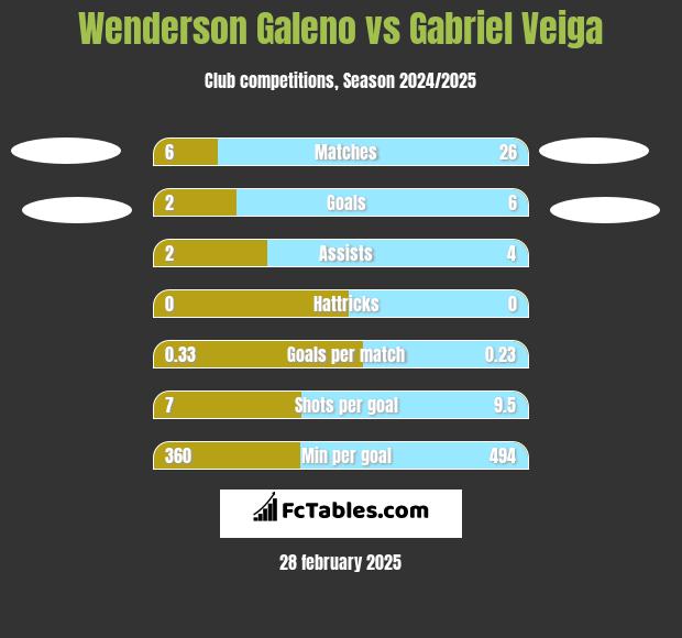 Wenderson Galeno vs Gabriel Veiga h2h player stats