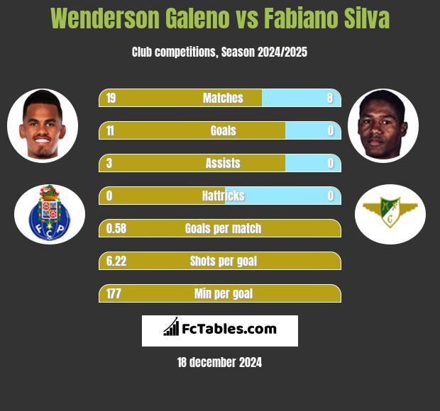 Wenderson Galeno vs Fabiano Silva h2h player stats