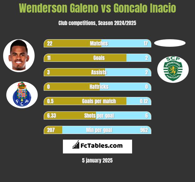 Wenderson Galeno vs Goncalo Inacio h2h player stats