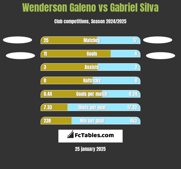 Wenderson Galeno vs Gabriel Silva h2h player stats