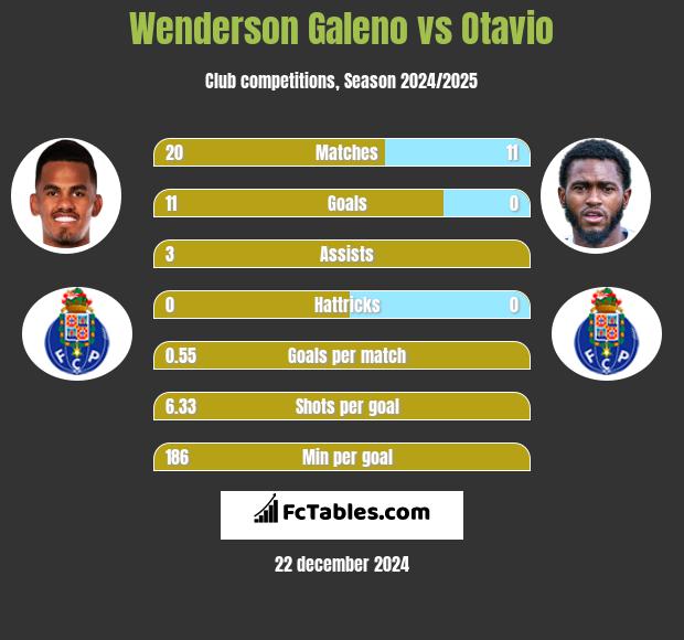 Wenderson Galeno vs Otavio h2h player stats