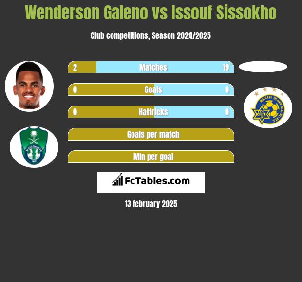 Wenderson Galeno vs Issouf Sissokho h2h player stats