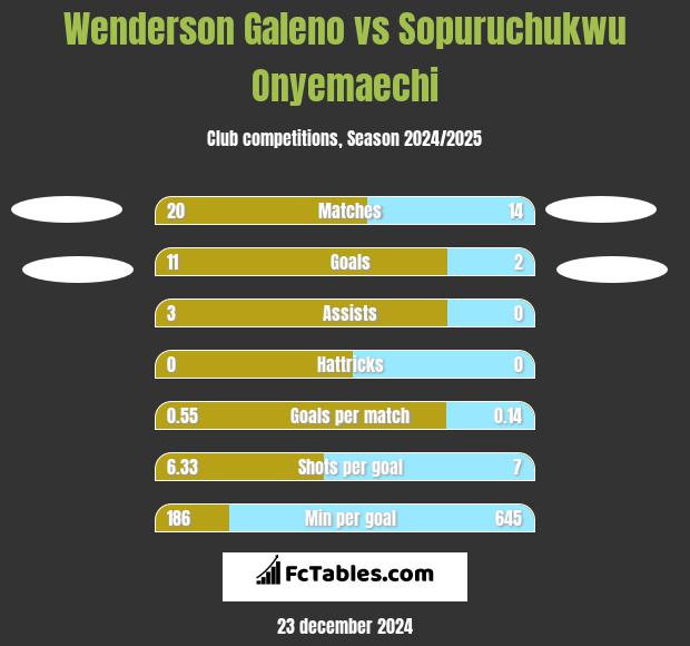 Wenderson Galeno vs Sopuruchukwu Onyemaechi h2h player stats