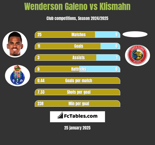 Wenderson Galeno vs Klismahn h2h player stats