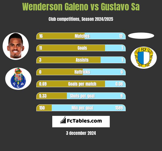 Wenderson Galeno vs Gustavo Sa h2h player stats