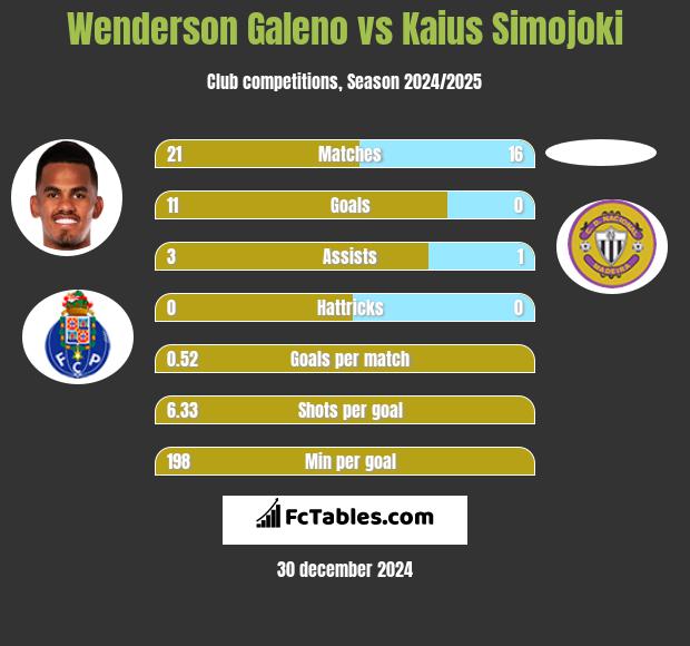 Wenderson Galeno vs Kaius Simojoki h2h player stats