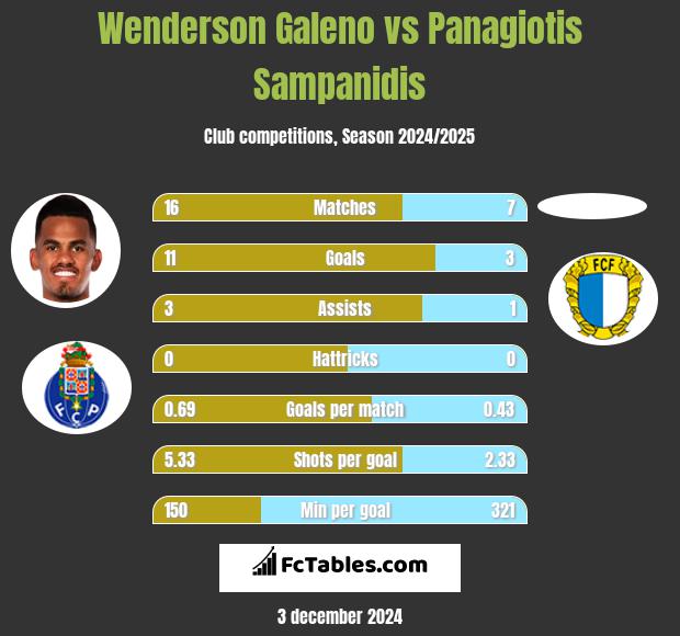 Wenderson Galeno vs Panagiotis Sampanidis h2h player stats