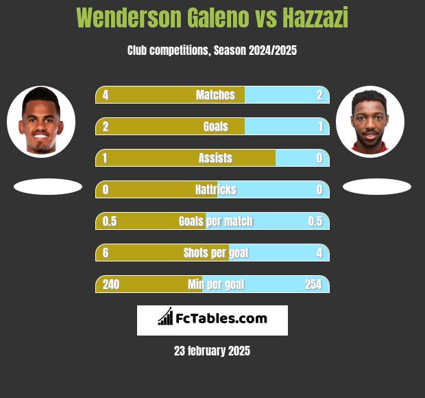 Wenderson Galeno vs Hazzazi h2h player stats